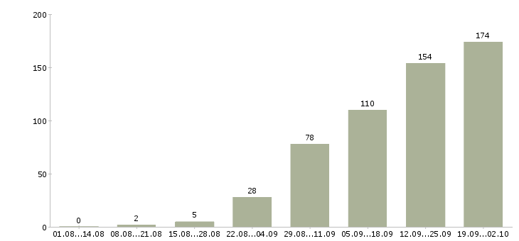 Работа сотрудник по развитию в Владимире - Число вакансий в Владимире по специальности сотрудник по развитию за 2 месяца