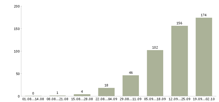 Работа менеджер по оформлению договоров в Волгограде - Число вакансий в Волгограде по специальности менеджер по оформлению договоров за 2 месяца