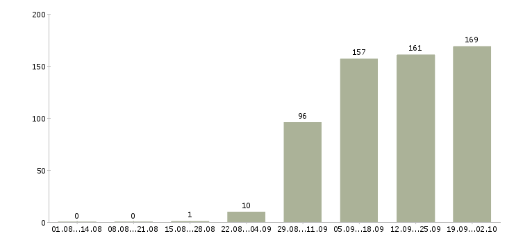 Работа оператор в офис в Вологде - Число вакансий в Вологде по специальности оператор в офис за 2 месяца