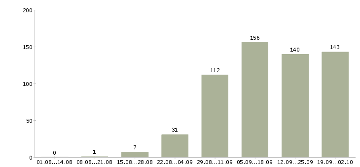 Работа менеджер активных продаж корпоративным клиентам в Екатеринбурге - Число вакансий в Екатеринбурге по специальности менеджер активных продаж корпоративным клиентам за 2 месяца