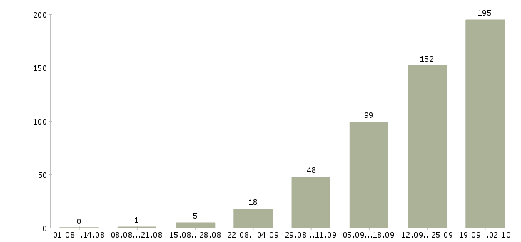 Работа сотрудник в офис в Иваново - Число вакансий в Иваново по специальности сотрудник в офис за 2 месяца