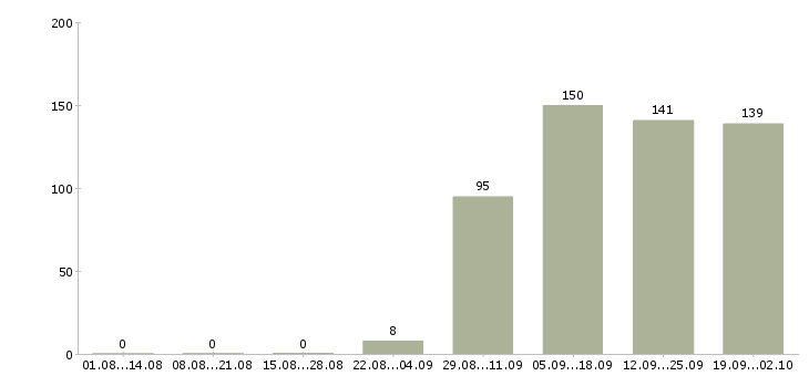 Работа торговый представитель в офис в Ижевске - Число вакансий в Ижевске по специальности торговый представитель в офис за 2 месяца