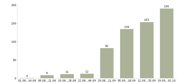 Работа менеджер на автомобиле в Казани - Число вакансий в Казани по специальности менеджер на автомобиле за 2 месяца