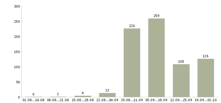 Работа повара в Казани - Число вакансий в Казани по специальности повара за 2 месяца