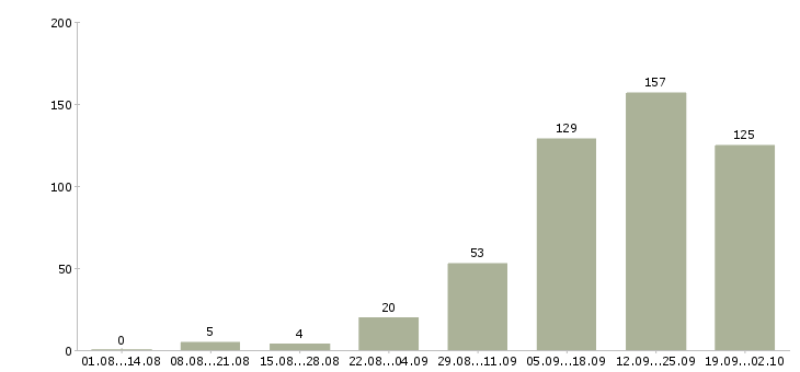 Работа для новичков в Калининграде - Число вакансий в Калининграде по специальности для новичков за 2 месяца