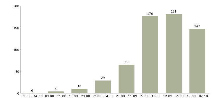 Работа менеджер в интернете в Калининграде - Число вакансий в Калининграде по специальности менеджер в интернете за 2 месяца