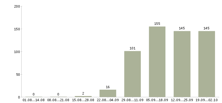 Работа секретарь руководителя компании в Краснодаре - Число вакансий в Краснодаре по специальности секретарь руководителя компании за 2 месяца