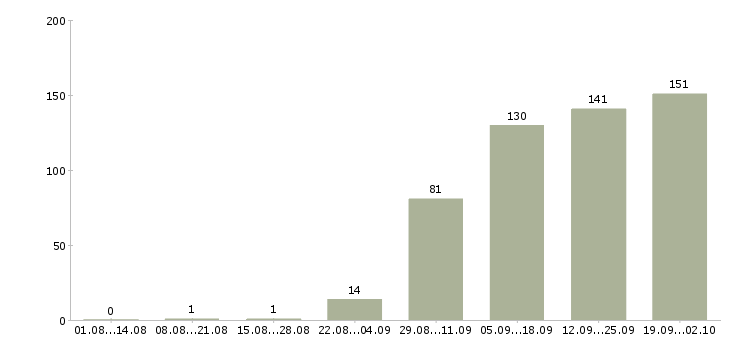 Работа account manager в Москве - Число вакансий в Москве по специальности account manager за 2 месяца