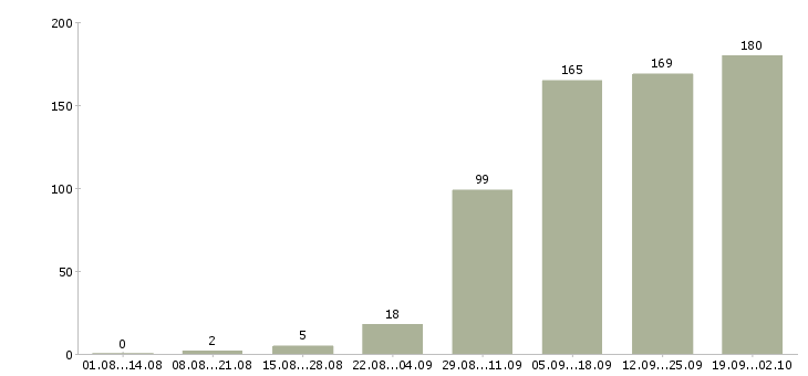 Работа аналитик проектного офиса в Москве - Число вакансий в Москве по специальности аналитик проектного офиса за 2 месяца