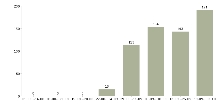 Работа арматурщики в Москве - Число вакансий в Москве по специальности арматурщики за 2 месяца