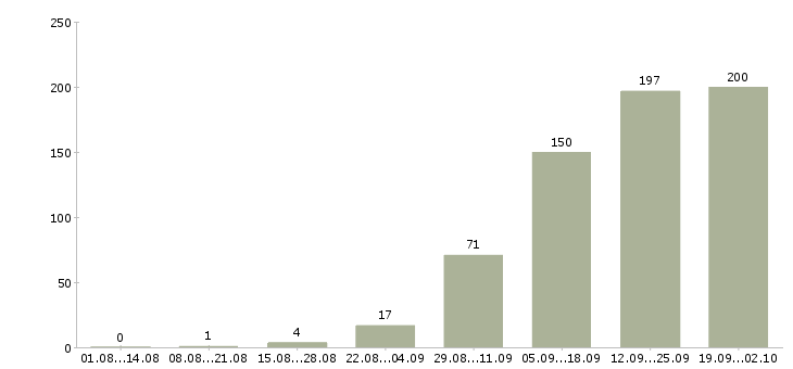 Работа бариста в кофейню в Москве - Число вакансий в Москве по специальности бариста в кофейню за 2 месяца