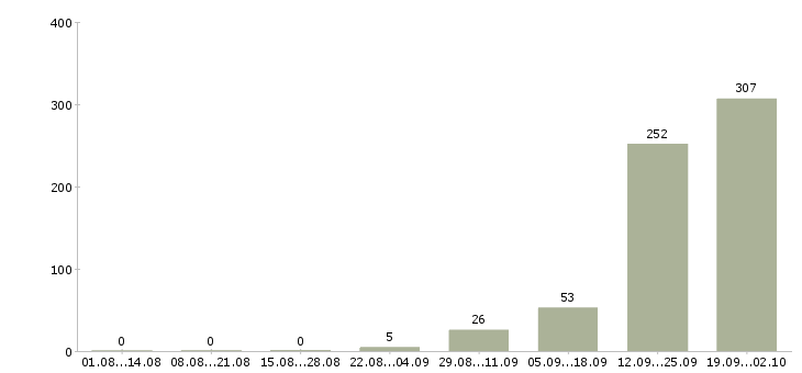 Работа грузчик в ночь в Москве - Число вакансий в Москве по специальности грузчик в ночь за 2 месяца