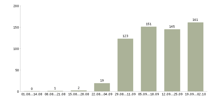 Работа продавец тц мега в Москве - Число вакансий в Москве по специальности продавец тц мега за 2 месяца
