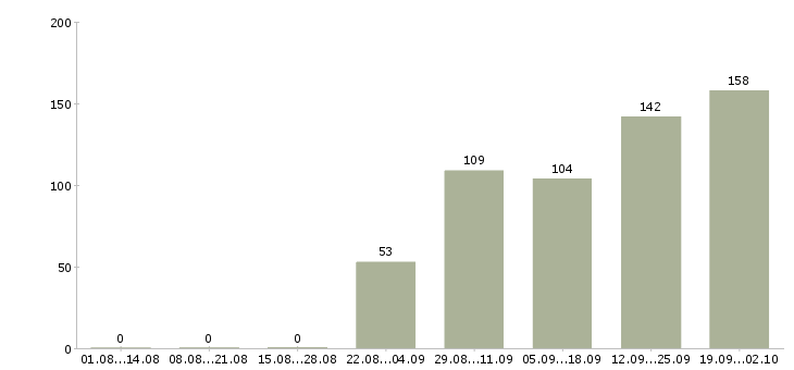Работа старший менеджер по развитию в Москве - Число вакансий в Москве по специальности старший менеджер по развитию за 2 месяца