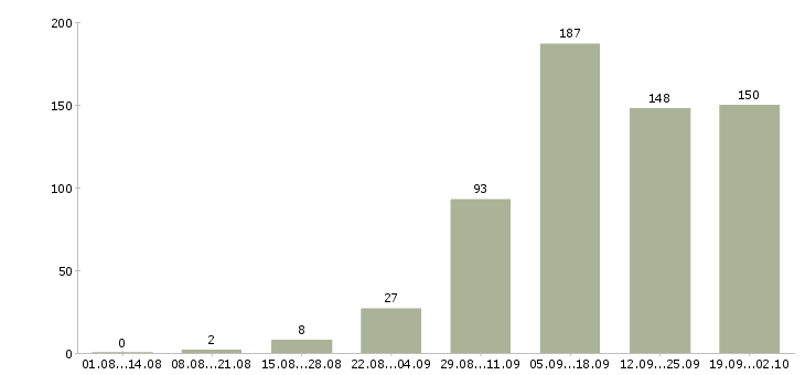 Работа дом интернет работа в Мурманске - Число вакансий в Мурманске по специальности дом интернет работа за 2 месяца