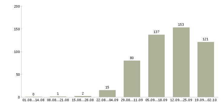 Работа в стабильной компании стабильный доход в Новосибирске - Число вакансий в Новосибирске по специальности в стабильной компании стабильный доход за 2 месяца