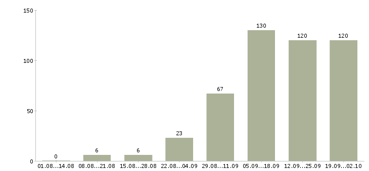 Работа в интернете бесплатное обучение в Пскове - Число вакансий в Пскове по специальности в интернете бесплатное обучение за 2 месяца