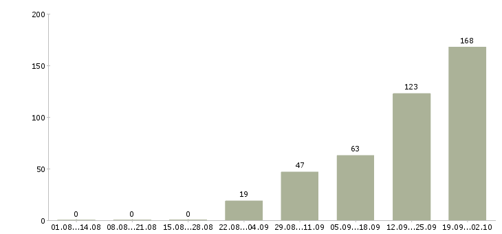 Работа сотрудники на вахту в Рязани - Число вакансий в Рязани по специальности сотрудники на вахту за 2 месяца