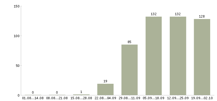 Работа специалист по продажам обучение в Самаре - Число вакансий в Самаре по специальности специалист по продажам обучение за 2 месяца