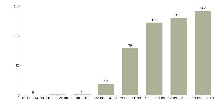 Работа сотрудник на лето в Саратове - Число вакансий в Саратове по специальности сотрудник на лето за 2 месяца