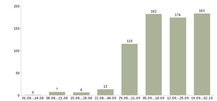 Работа помощники руководителя в Сочи - Число вакансий в Сочи по специальности помощники руководителя за 2 месяца