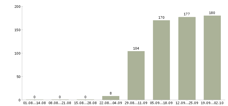 Работа торговый представитель в торговую компанию в Ставрополе - Число вакансий в Ставрополе по специальности торговый представитель в торговую компанию за 2 месяца