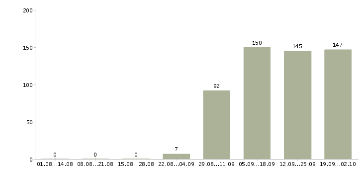 Работа продавец консультант в офис в Туле - Число вакансий в Туле по специальности продавец консультант в офис за 2 месяца