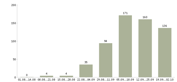 Работа сотрудник магазина в Тюмени - Число вакансий в Тюмени по специальности сотрудник магазина за 2 месяца