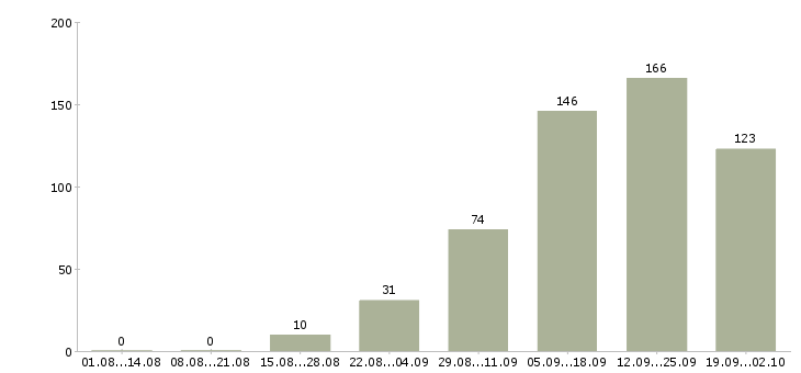 Работа удаленная в Тюмени - Число вакансий в Тюмени по специальности удаленная за 2 месяца