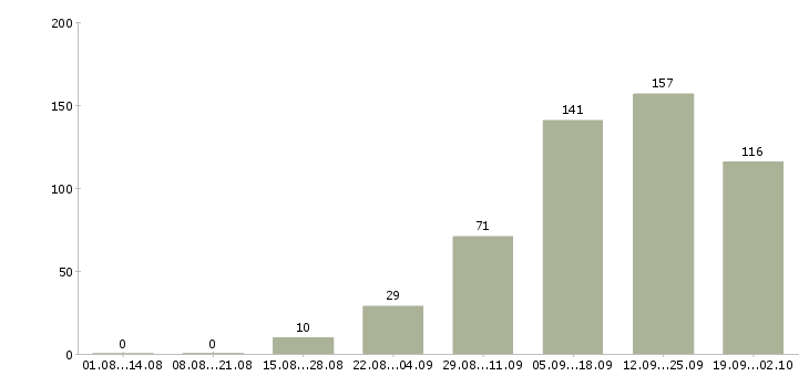 Работа удаленная работа в Тюмени - Число вакансий в Тюмени по специальности удаленная работа за 2 месяца