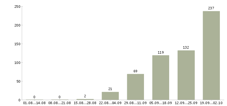 Работа директора магазина в Челябинске - Число вакансий в Челябинске по специальности директора магазина за 2 месяца