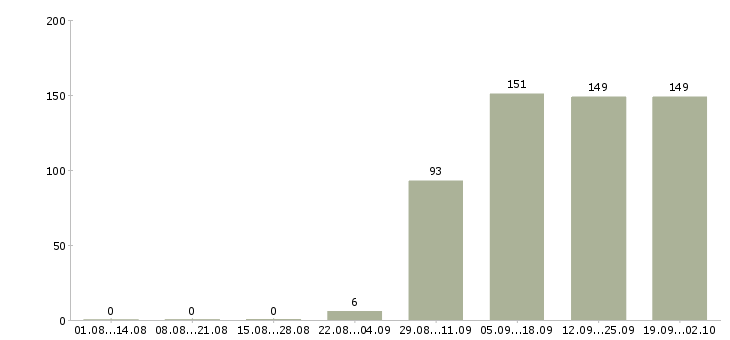 Работа менеджер по продажам офис менеджер в Чите - Число вакансий в Чите по специальности менеджер по продажам офис менеджер за 2 месяца