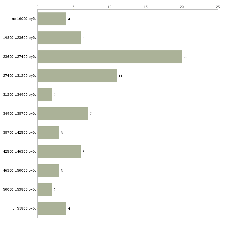 Найти работу комплектовщик грузчик Марий эл - График распределения вакансий «комплектовщик грузчик» по зарплате