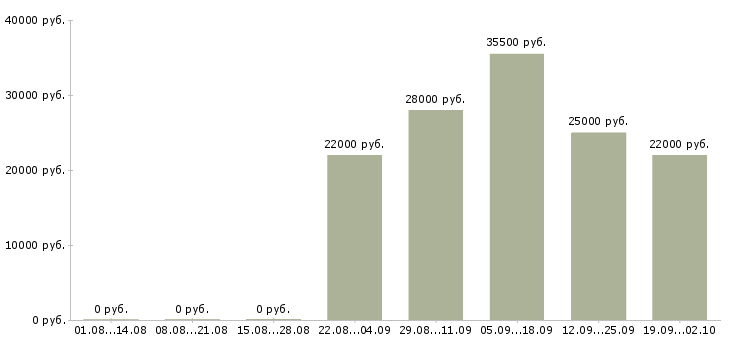 Вакансии администратор отдела в Дзержинске - Медиана зарплат администратор отдела в Дзержинске за 2 месяца