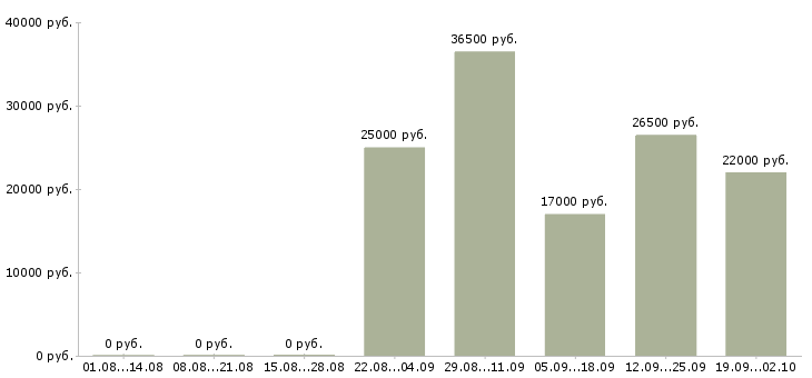 Вакансии администратор продаж Набережные челны - Медиана зарплат администратор продаж Набережные челны за 2 месяца