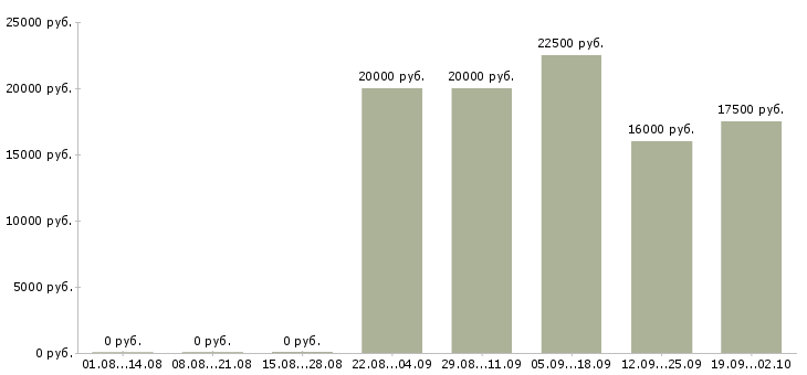 Вакансии активный продавец в Волгограде - Медиана зарплат активный продавец в Волгограде за 2 месяца
