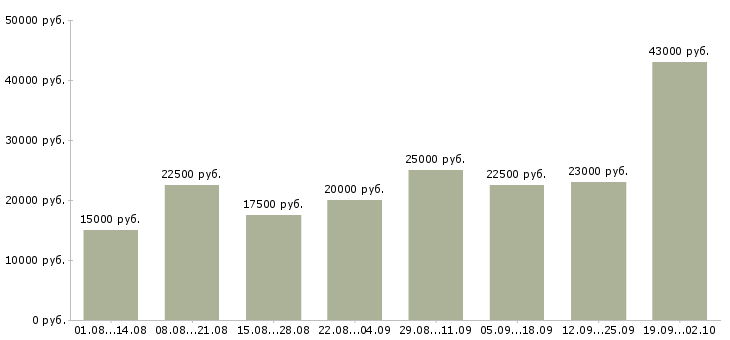Вакансии без опыта с обучением в Новосибирске - Медиана зарплат без опыта с обучением в Новосибирске за 2 месяца