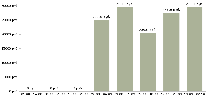 Вакансии бухгалтер в офис в Волгограде - Медиана зарплат бухгалтер в офис в Волгограде за 2 месяца