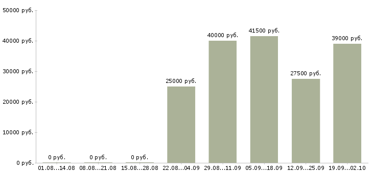 Вакансии бухгалтер оператор в Владивостоке - Медиана зарплат бухгалтер оператор в Владивостоке за 2 месяца