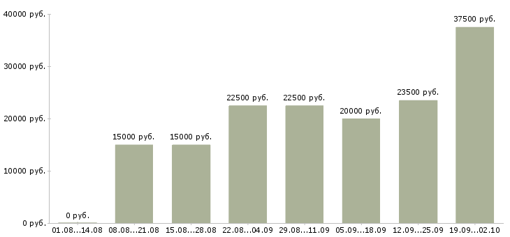 Вакансии в сети магазинов в Барнауле - Медиана зарплат в сети магазинов в Барнауле за 2 месяца