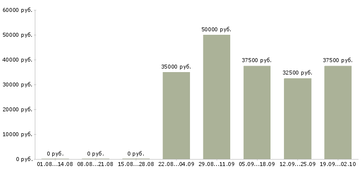 Вакансии водитель в с Ростов-на-дону - Медиана зарплат водитель в с Ростов-на-дону за 2 месяца