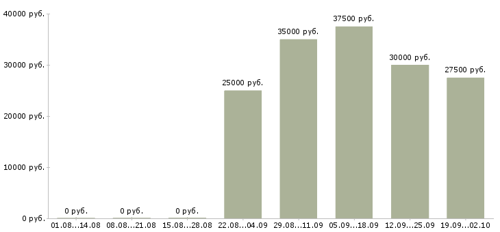 Вакансии грузчик в офис в Иркутске - Медиана зарплат грузчик в офис в Иркутске за 2 месяца