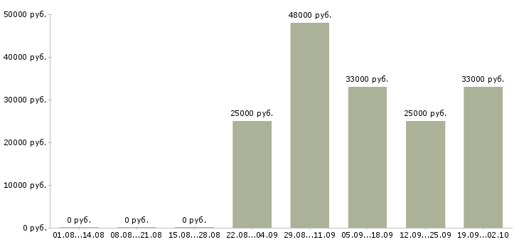 Вакансии грузчик комплектовщик Марий эл - Медиана зарплат грузчик комплектовщик Марий эл за 2 месяца