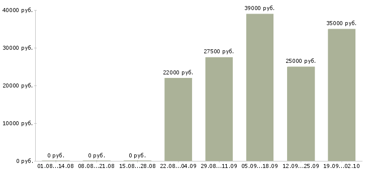Вакансии директор администратор в Кургане - Медиана зарплат директор администратор в Кургане за 2 месяца