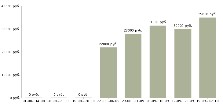 Вакансии директор руководитель управляющий в Дзержинске - Медиана зарплат директор руководитель управляющий в Дзержинске за 2 месяца