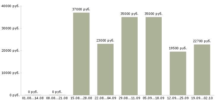 Вакансии диспетчер без опыта в Москве - Медиана зарплат диспетчер без опыта в Москве за 2 месяца