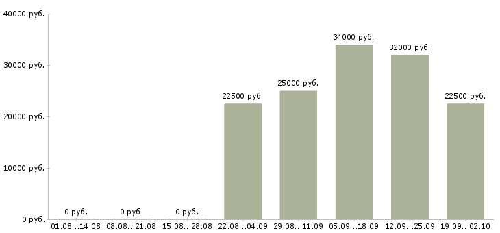 Вакансии для ответственных в Твери - Медиана зарплат для ответственных в Твери за 2 месяца