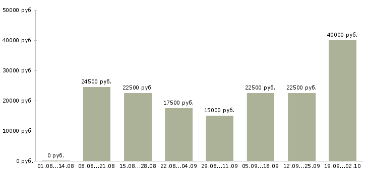 Вакансии дома в интернете в Вологде - Медиана зарплат дома в интернете в Вологде за 2 месяца
