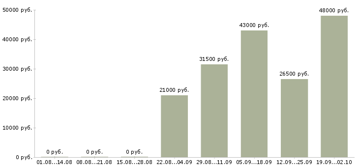 Вакансии кладовщик грузчик в Липецке - Медиана зарплат кладовщик грузчик в Липецке за 2 месяца