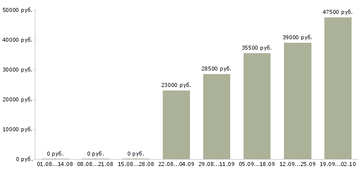 Вакансии комплектовщик грузчик Марий эл - Медиана зарплат комплектовщик грузчик Марий эл за 2 месяца